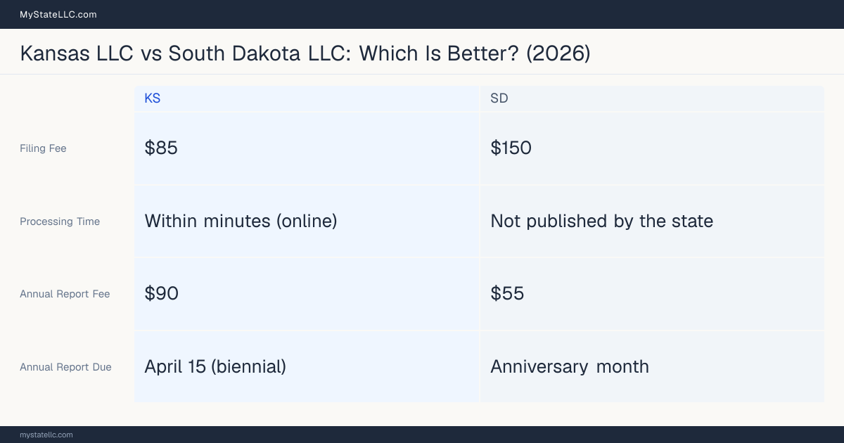 Comparison chart of forming an LLC in Kansas versus South Dakota, contrasting filing fees, annual report cost and ongoing obligations across 8 factors. On balance this guide favours Kansas.