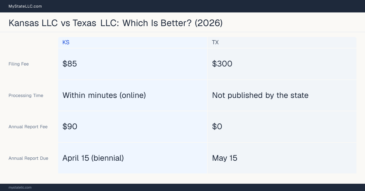 Comparison chart of forming an LLC in Kansas versus Texas, contrasting filing fees, annual report cost and ongoing obligations across 8 factors. On balance this guide favours Kansas.