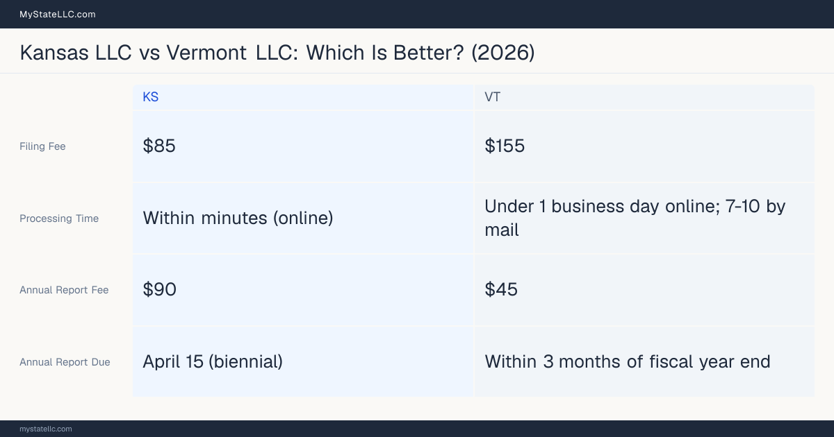 Comparison chart of forming an LLC in Kansas versus Vermont, contrasting filing fees, annual report cost and ongoing obligations across 8 factors. On balance this guide favours Kansas.