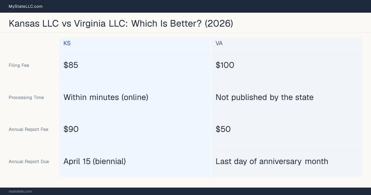 Comparison chart of forming an LLC in Kansas versus Virginia, contrasting filing fees, annual report cost and ongoing obligations across 8 factors. On balance this guide favours Kansas.