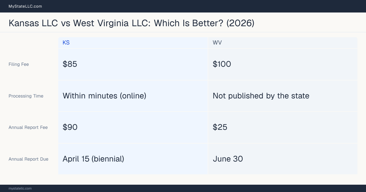 Comparison chart of forming an LLC in Kansas versus West Virginia, contrasting filing fees, annual report cost and ongoing obligations across 8 factors. On balance this guide favours Kansas.