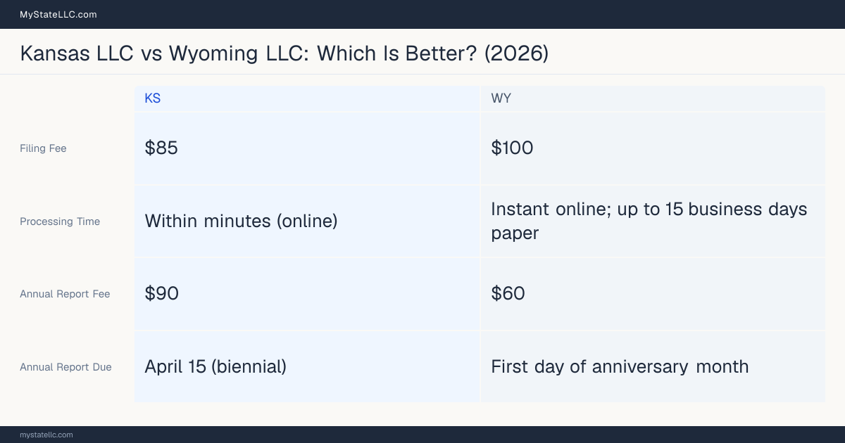 Comparison chart of forming an LLC in Kansas versus Wyoming, contrasting filing fees, annual report cost and ongoing obligations across 8 factors. On balance this guide favours Kansas.