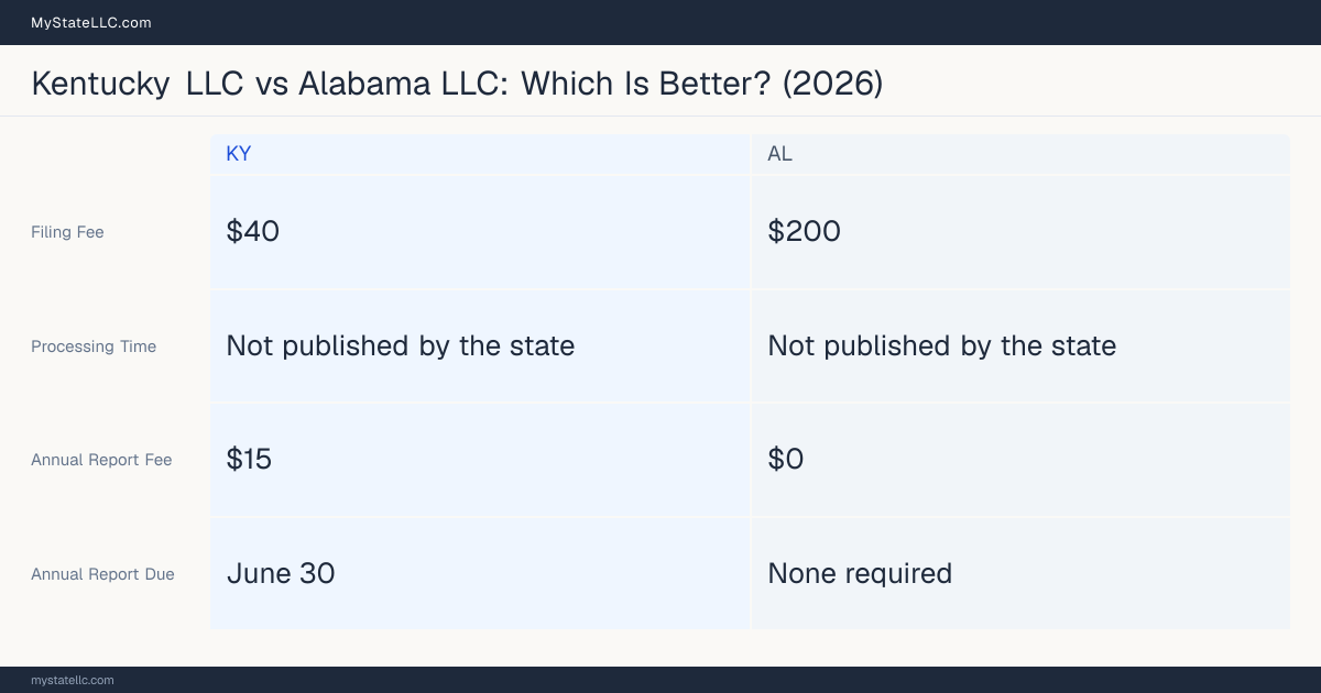 Comparison chart of forming an LLC in Kentucky versus Alabama, contrasting filing fees, annual report cost and ongoing obligations across 8 factors. On balance this guide favours Kentucky.