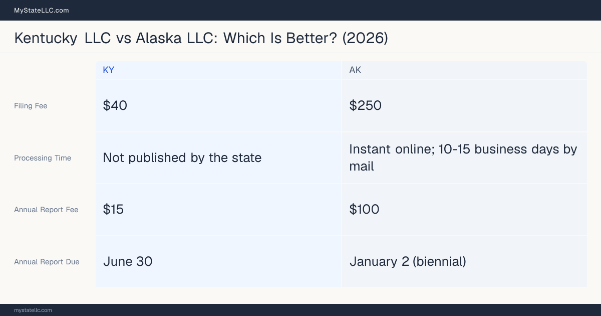 Comparison chart of forming an LLC in Kentucky versus Alaska, contrasting filing fees, annual report cost and ongoing obligations across 8 factors. On balance this guide favours Kentucky.