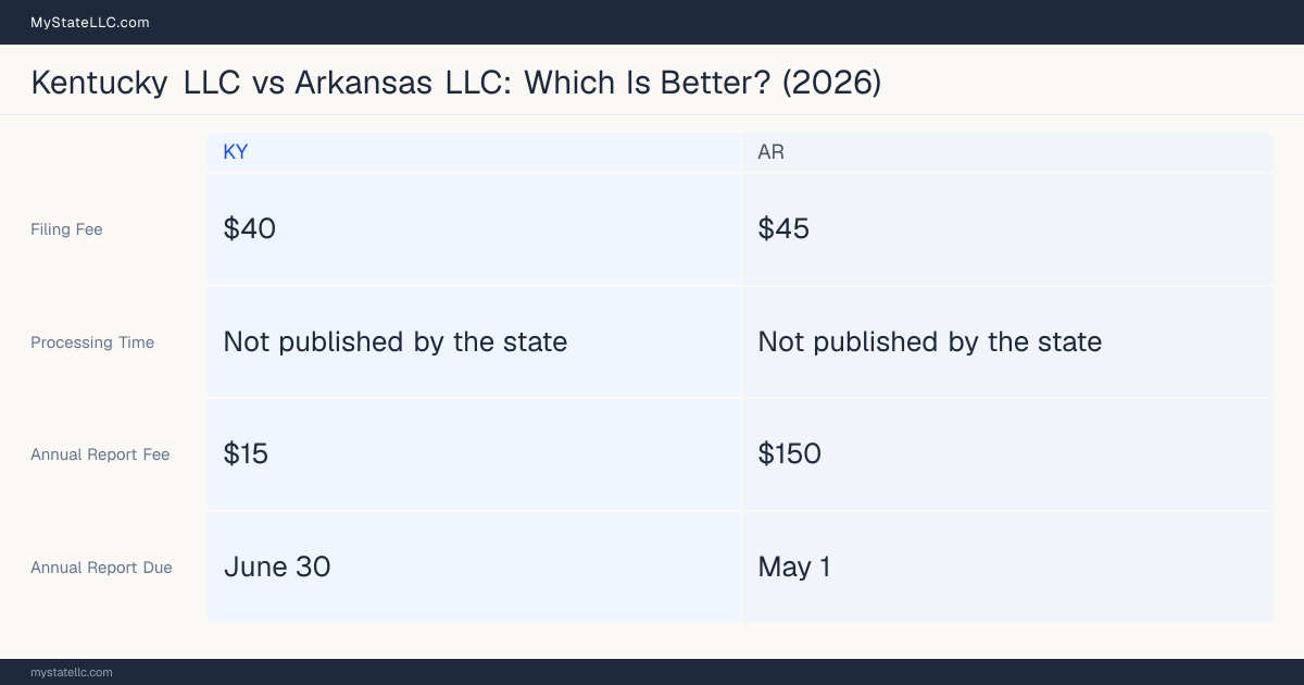 Comparison chart of forming an LLC in Kentucky versus Arkansas, contrasting filing fees, annual report cost and ongoing obligations across 8 factors. On balance this guide favours Kentucky.