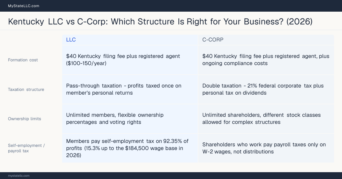 Comparison chart for Kentucky LLC versus C-Corp, contrasting liability, taxation and ongoing filing burden across 8 factors.