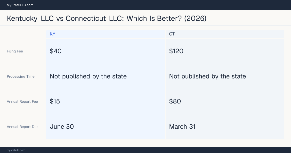 Comparison chart of forming an LLC in Kentucky versus Connecticut, contrasting filing fees, annual report cost and ongoing obligations across 8 factors. On balance this guide favours Kentucky.