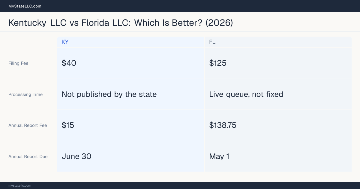 Comparison chart of forming an LLC in Kentucky versus Florida, contrasting filing fees, annual report cost and ongoing obligations across 8 factors. On balance this guide favours Kentucky.