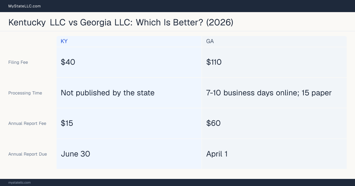 Comparison chart of forming an LLC in Kentucky versus Georgia, contrasting filing fees, annual report cost and ongoing obligations across 8 factors. On balance this guide favours Kentucky.