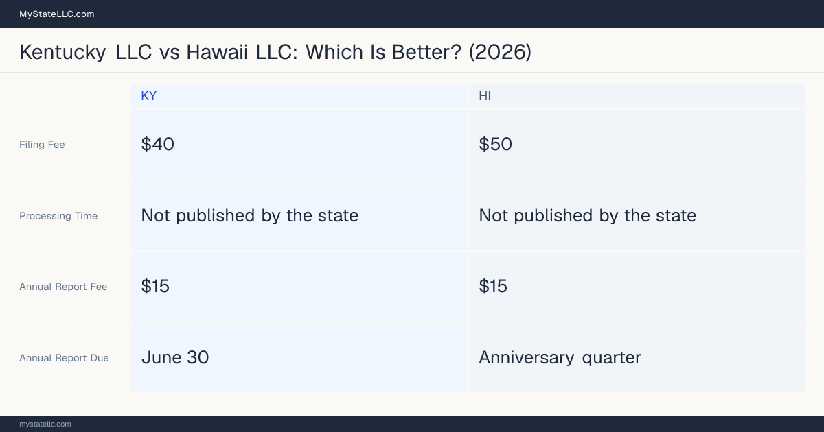 Comparison chart of forming an LLC in Kentucky versus Hawaii, contrasting filing fees, annual report cost and ongoing obligations across 8 factors. On balance this guide favours Kentucky.