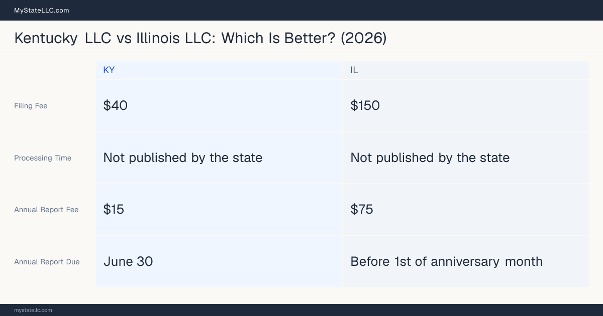 Comparison chart of forming an LLC in Kentucky versus Illinois, contrasting filing fees, annual report cost and ongoing obligations across 8 factors. On balance this guide favours Kentucky.