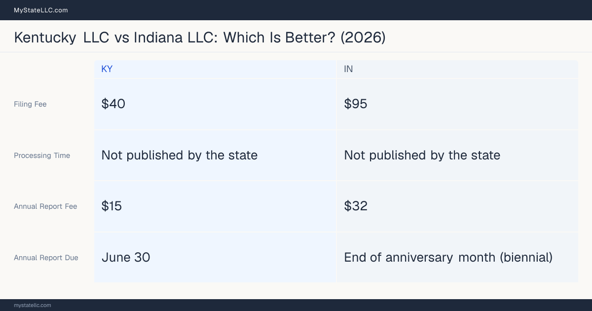Comparison chart of forming an LLC in Kentucky versus Indiana, contrasting filing fees, annual report cost and ongoing obligations across 8 factors. On balance this guide favours Kentucky.