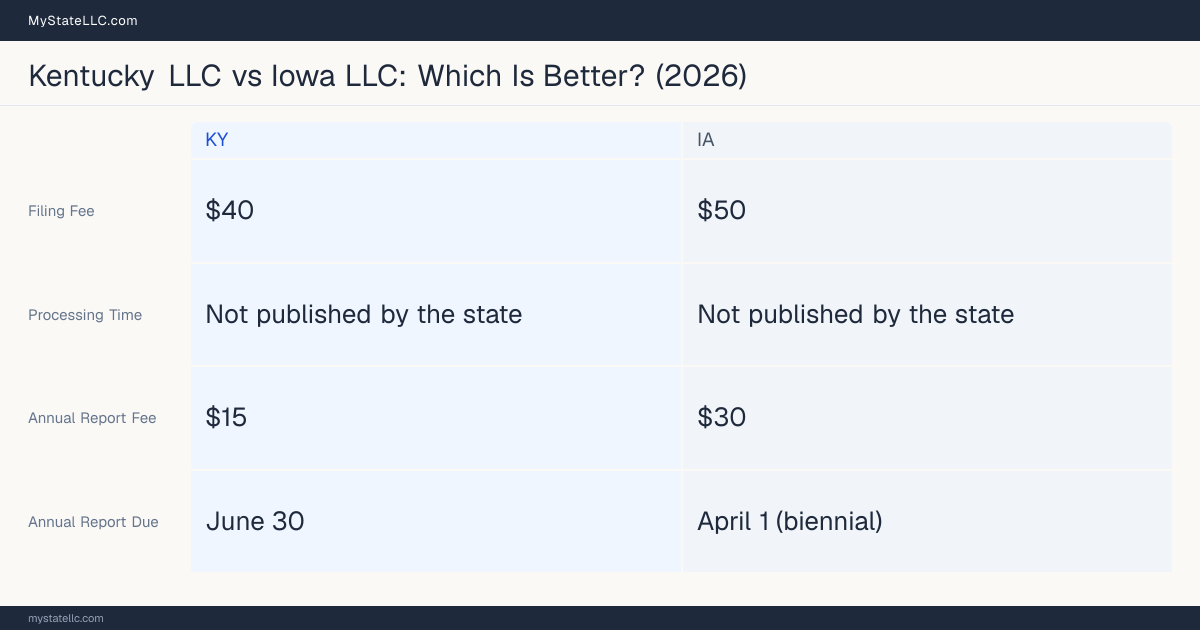 Comparison chart of forming an LLC in Kentucky versus Iowa, contrasting filing fees, annual report cost and ongoing obligations across 8 factors. On balance this guide favours Kentucky.