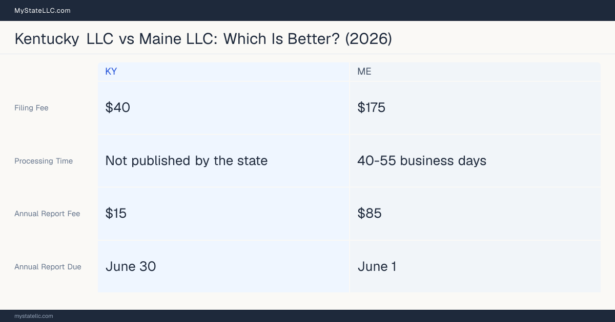 Comparison chart of forming an LLC in Kentucky versus Maine, contrasting filing fees, annual report cost and ongoing obligations across 8 factors. On balance this guide favours Kentucky.