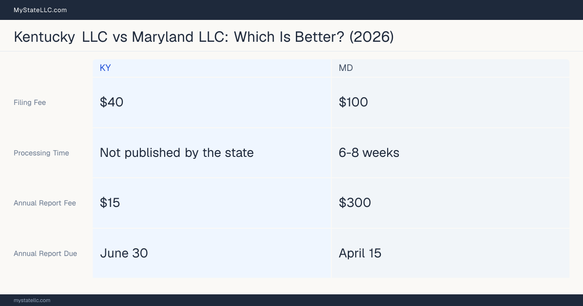 Comparison chart of forming an LLC in Kentucky versus Maryland, contrasting filing fees, annual report cost and ongoing obligations across 8 factors. On balance this guide favours Kentucky.