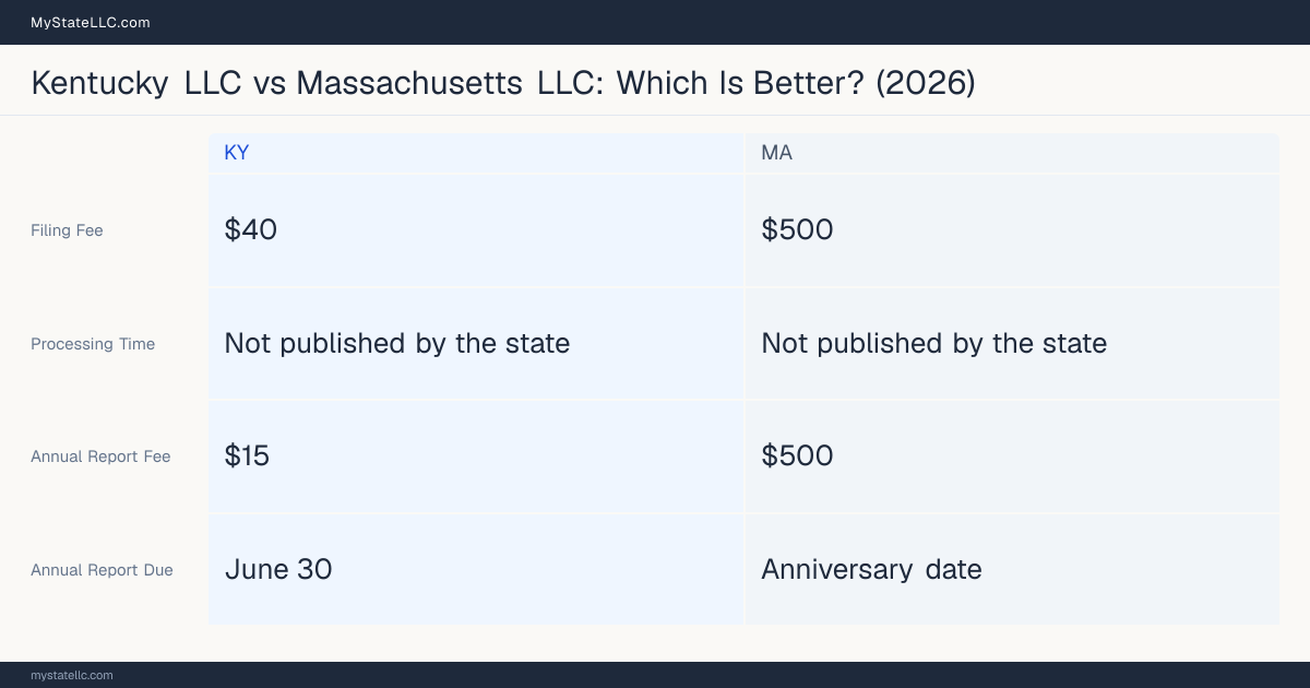 Comparison chart of forming an LLC in Kentucky versus Massachusetts, contrasting filing fees, annual report cost and ongoing obligations across 8 factors. On balance this guide favours Kentucky.