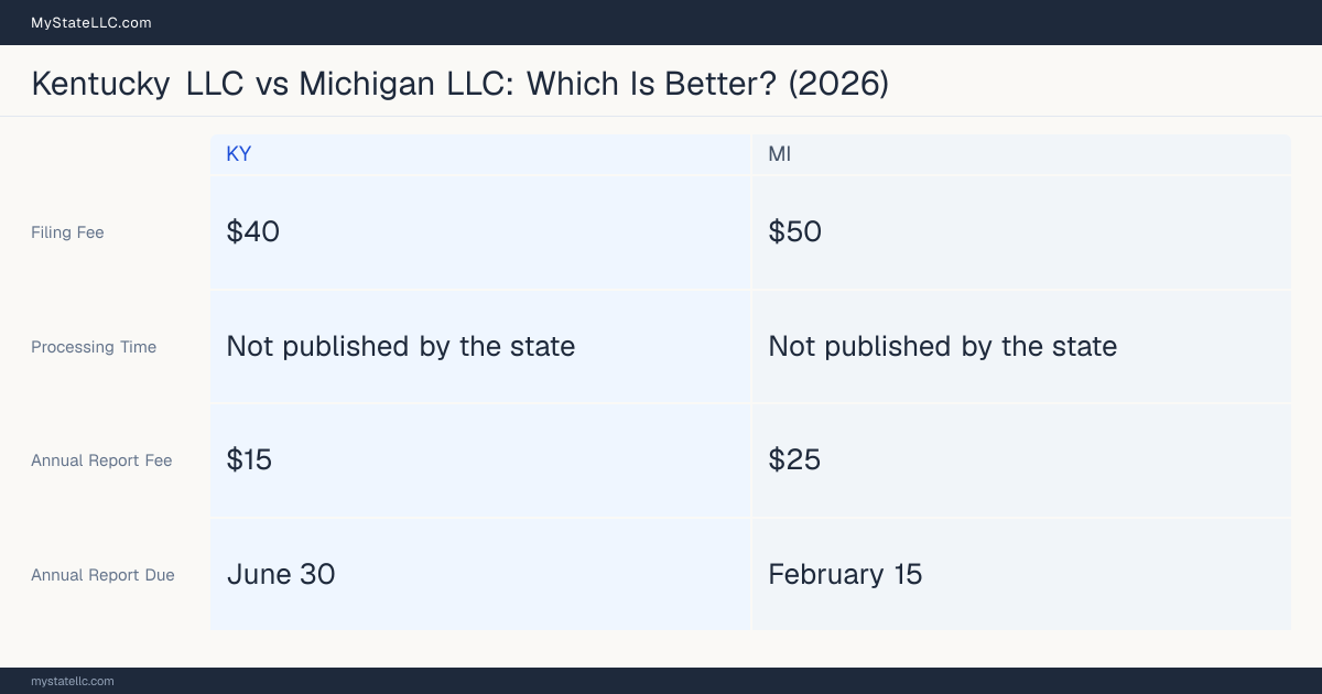 Comparison chart of forming an LLC in Kentucky versus Michigan, contrasting filing fees, annual report cost and ongoing obligations across 8 factors. On balance this guide favours Kentucky.