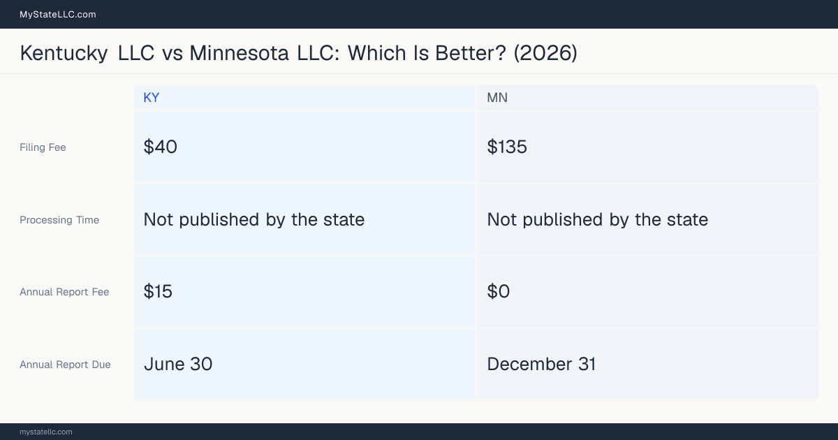 Comparison chart of forming an LLC in Kentucky versus Minnesota, contrasting filing fees, annual report cost and ongoing obligations across 8 factors. On balance this guide favours Kentucky.