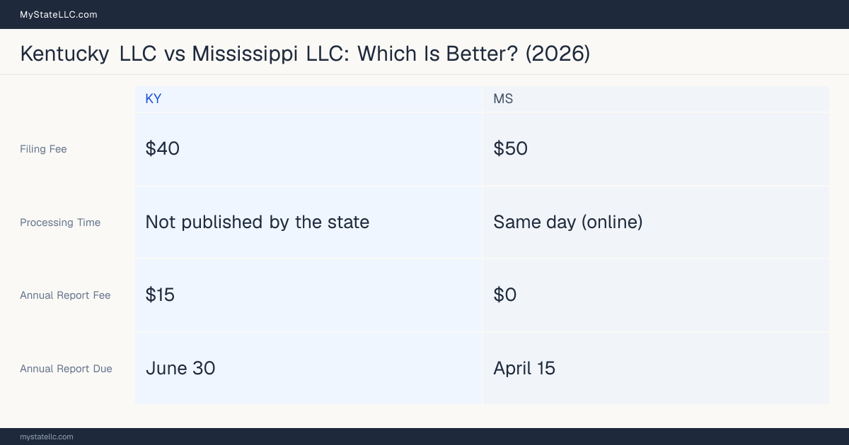 Comparison chart of forming an LLC in Kentucky versus Mississippi, contrasting filing fees, annual report cost and ongoing obligations across 8 factors. On balance this guide favours Kentucky.