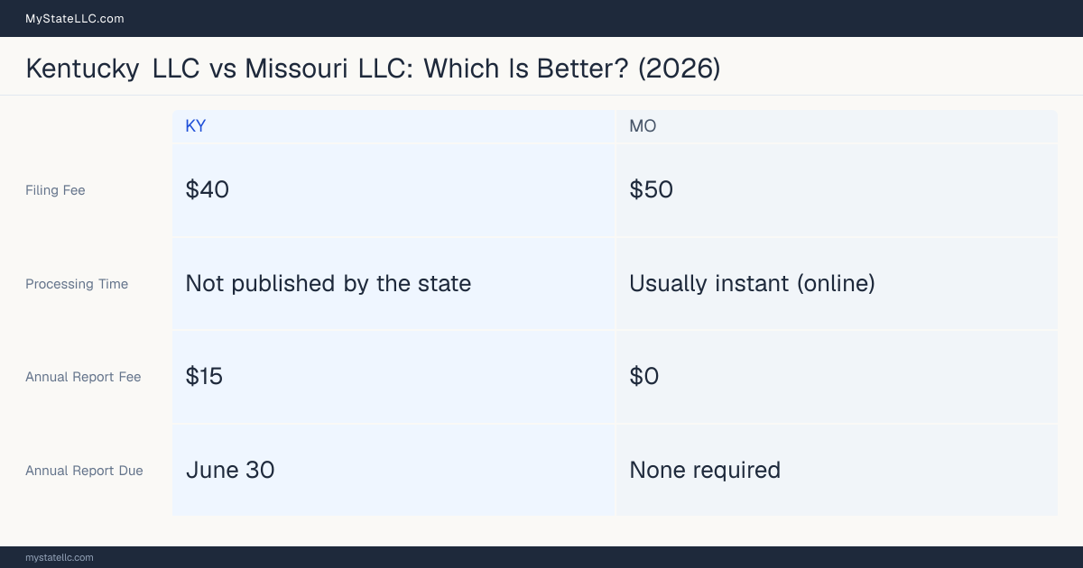 Comparison chart of forming an LLC in Kentucky versus Missouri, contrasting filing fees, annual report cost and ongoing obligations across 8 factors. On balance this guide favours Kentucky.