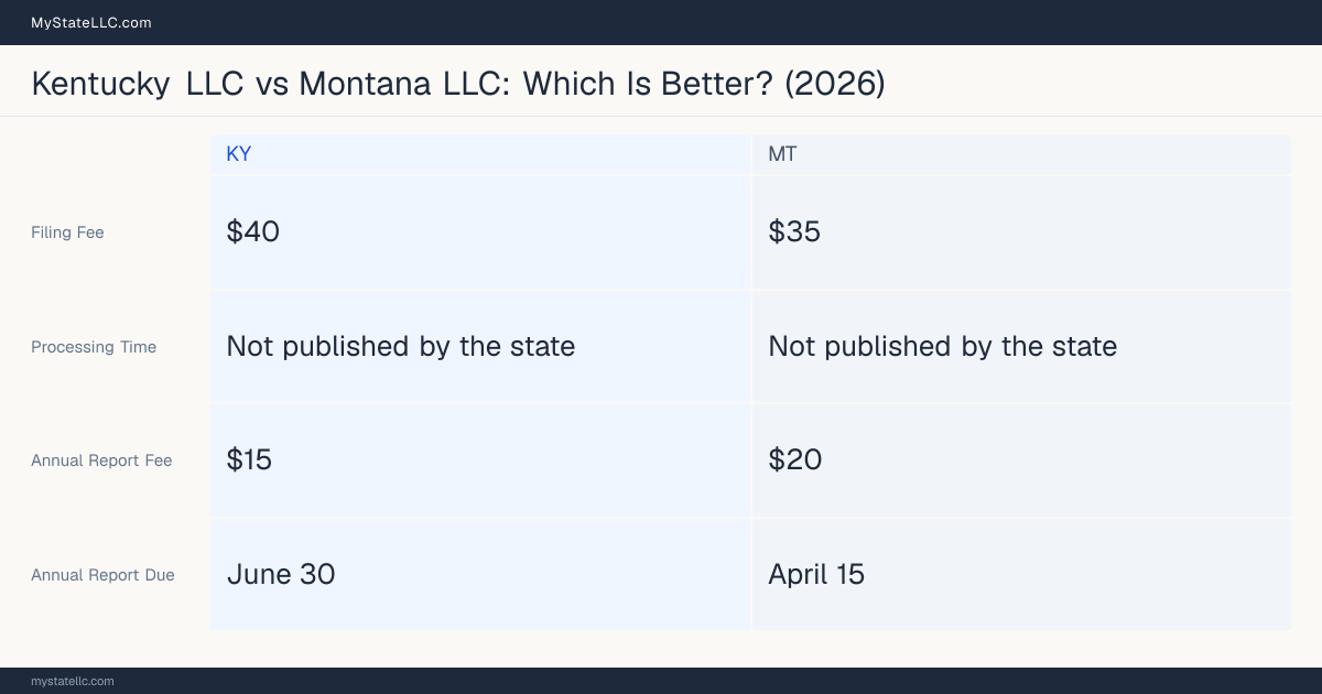 Comparison chart of forming an LLC in Kentucky versus Montana, contrasting filing fees, annual report cost and ongoing obligations across 8 factors. On balance this guide favours Kentucky.