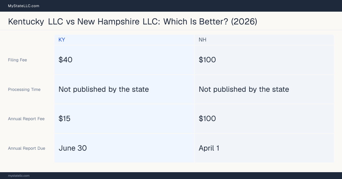 Comparison chart of forming an LLC in Kentucky versus New Hampshire, contrasting filing fees, annual report cost and ongoing obligations across 8 factors. On balance this guide favours Kentucky.