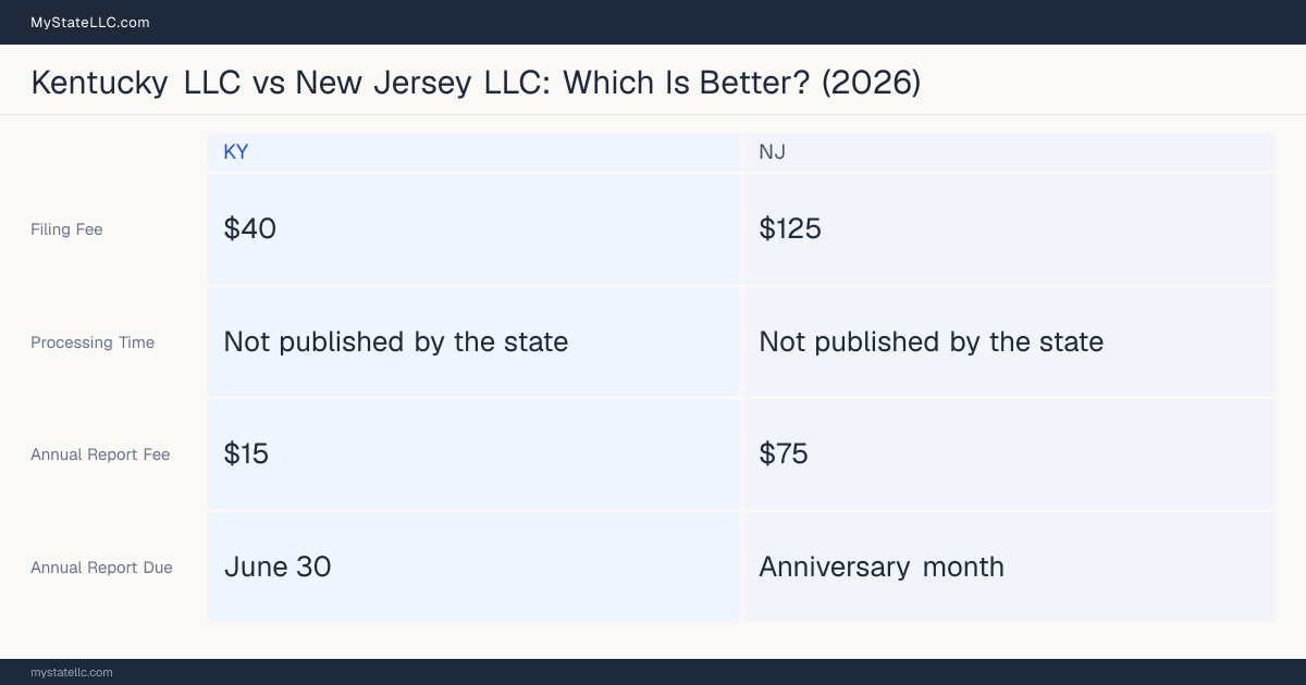 Comparison chart of forming an LLC in Kentucky versus New Jersey, contrasting filing fees, annual report cost and ongoing obligations across 8 factors. On balance this guide favours Kentucky.