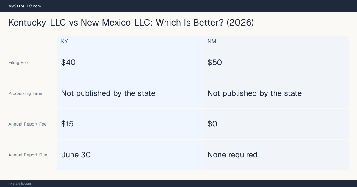 Comparison chart of forming an LLC in Kentucky versus New Mexico, contrasting filing fees, annual report cost and ongoing obligations across 8 factors. On balance this guide favours Kentucky.