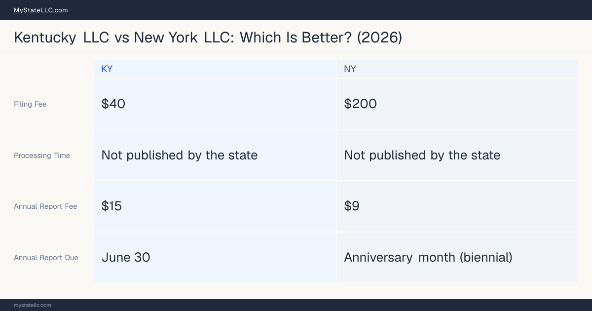 Comparison chart of forming an LLC in Kentucky versus New York, contrasting filing fees, annual report cost and ongoing obligations across 8 factors. On balance this guide favours Kentucky.