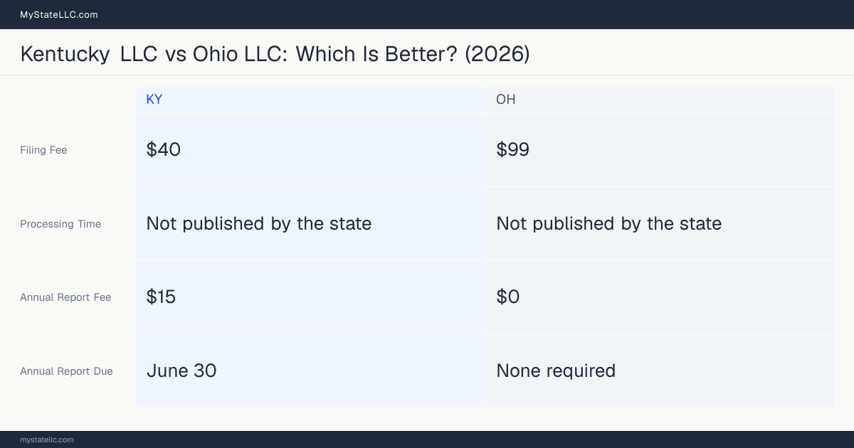 Comparison chart of forming an LLC in Kentucky versus Ohio, contrasting filing fees, annual report cost and ongoing obligations across 8 factors. On balance this guide favours Kentucky.