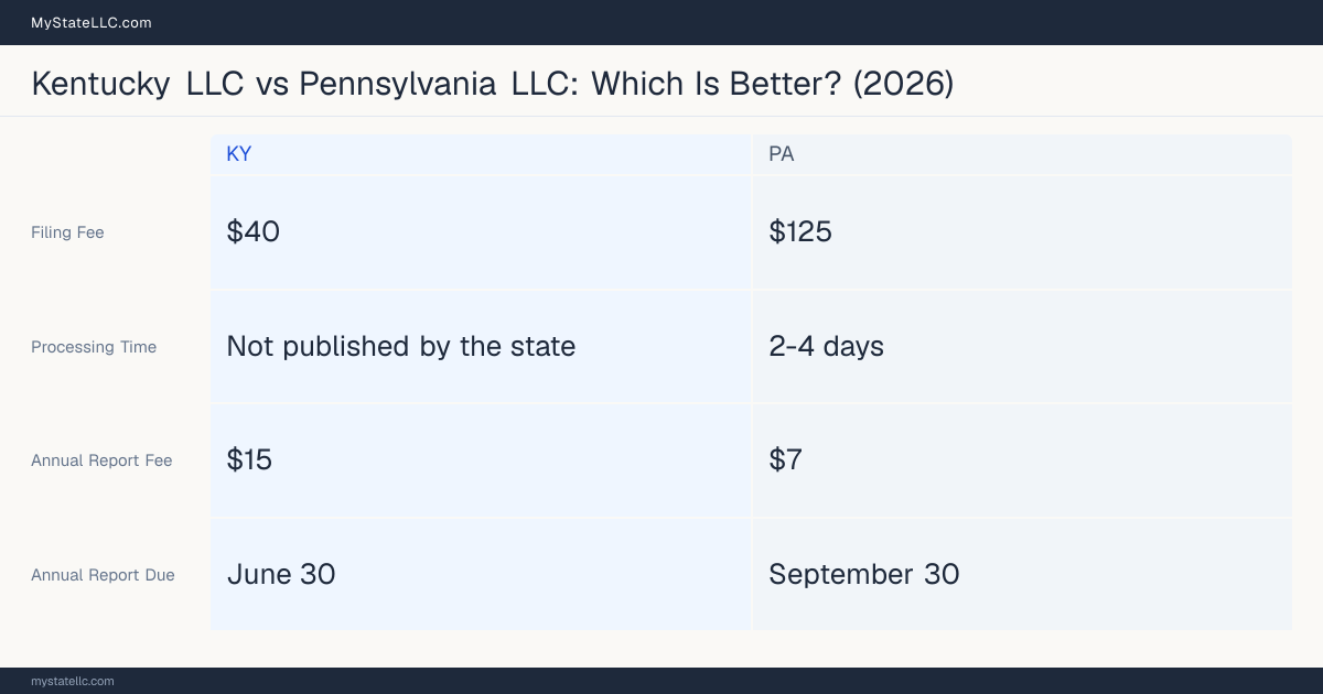 Comparison chart of forming an LLC in Kentucky versus Pennsylvania, contrasting filing fees, annual report cost and ongoing obligations across 8 factors. On balance this guide favours Kentucky.