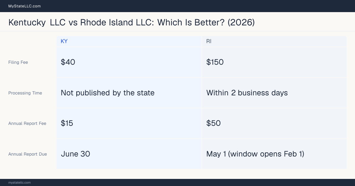 Comparison chart of forming an LLC in Kentucky versus Rhode Island, contrasting filing fees, annual report cost and ongoing obligations across 8 factors. On balance this guide favours Kentucky.