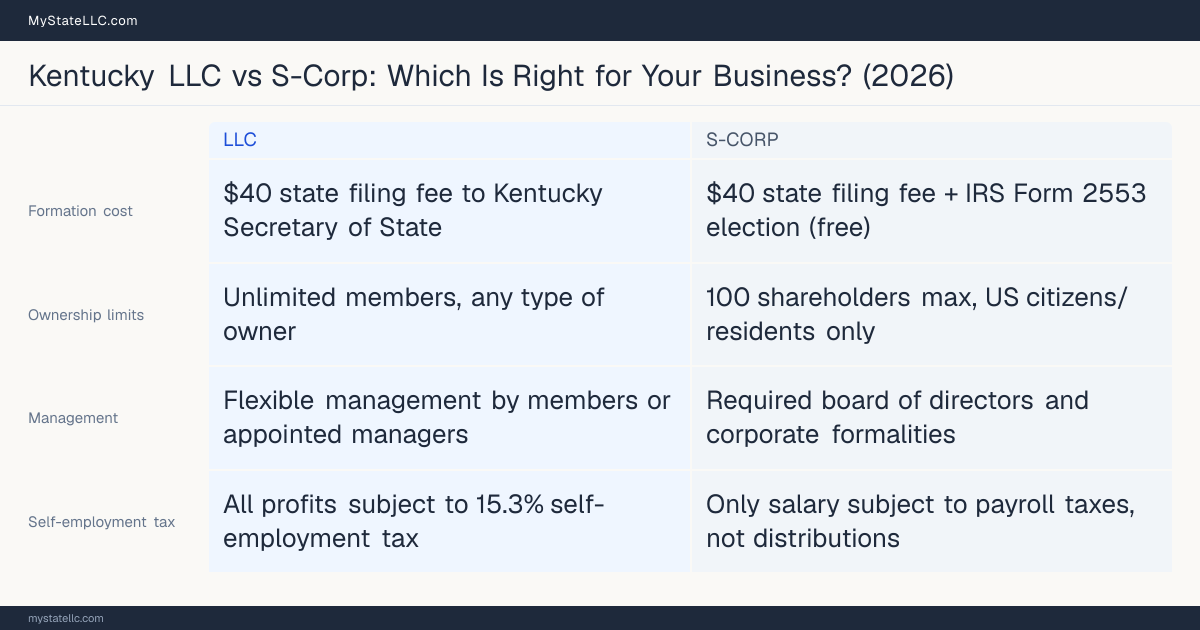Comparison chart for Kentucky LLC versus S-Corp, contrasting liability, taxation and ongoing filing burden across 8 factors.