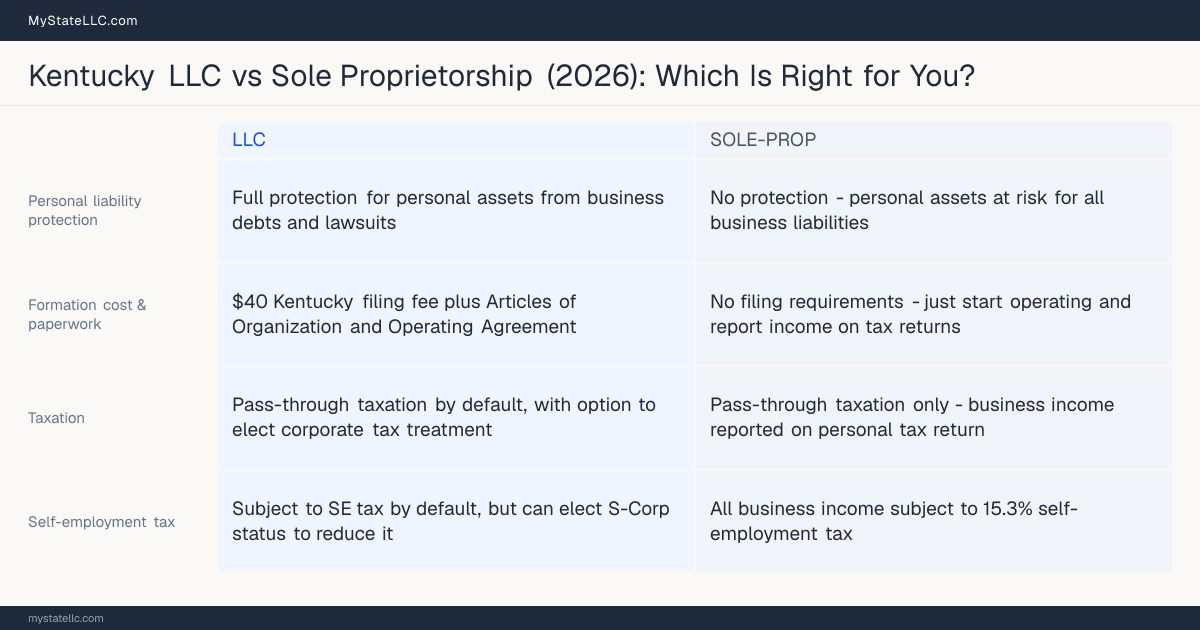 Comparison chart for Kentucky LLC versus Sole Proprietorship, contrasting liability, taxation and ongoing filing burden across 8 factors.