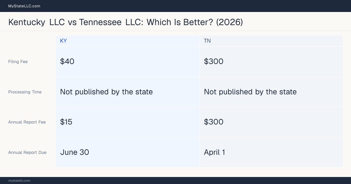 Comparison chart of forming an LLC in Kentucky versus Tennessee, contrasting filing fees, annual report cost and ongoing obligations across 8 factors. On balance this guide favours Kentucky.