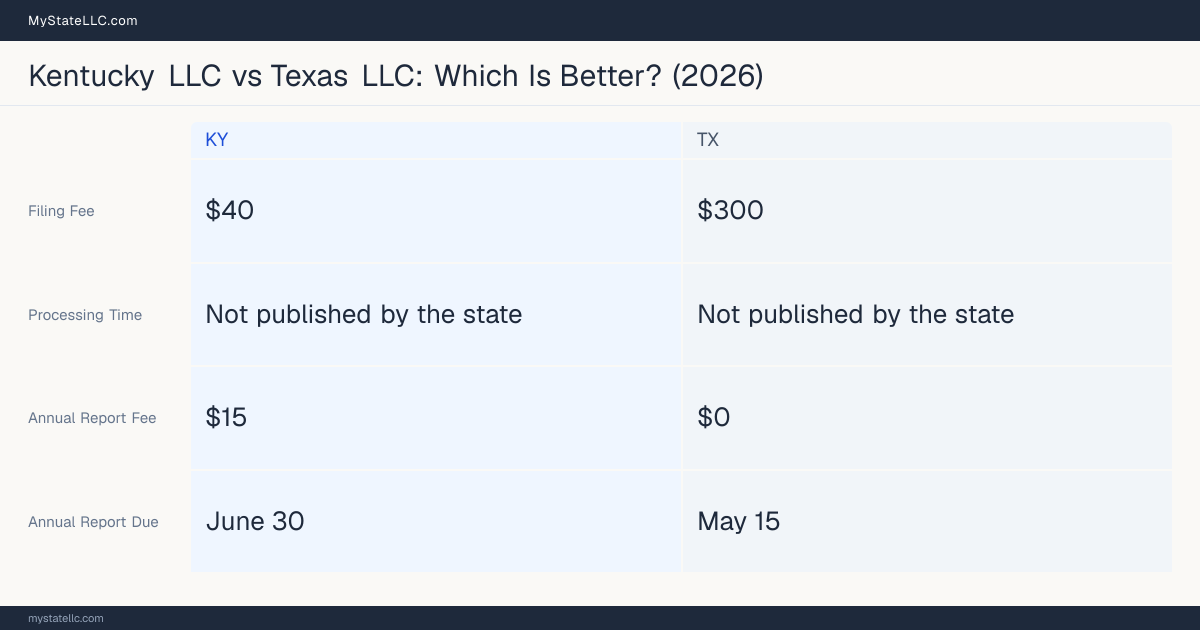 Comparison chart of forming an LLC in Kentucky versus Texas, contrasting filing fees, annual report cost and ongoing obligations across 8 factors. On balance this guide favours Kentucky.