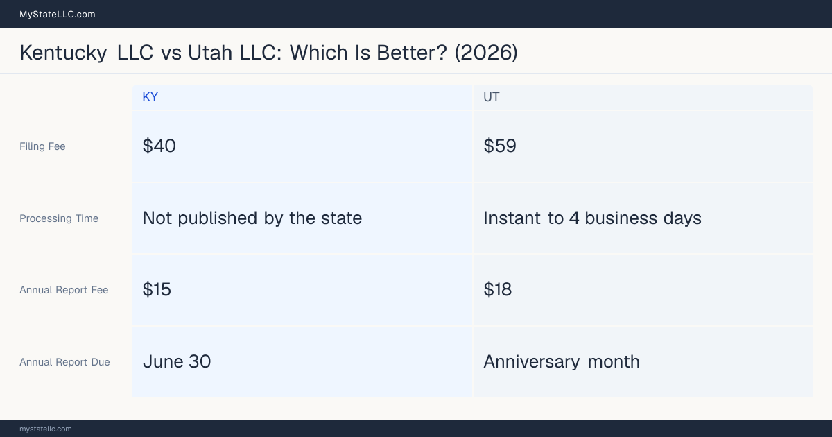 Comparison chart of forming an LLC in Kentucky versus Utah, contrasting filing fees, annual report cost and ongoing obligations across 8 factors. On balance this guide favours Kentucky.