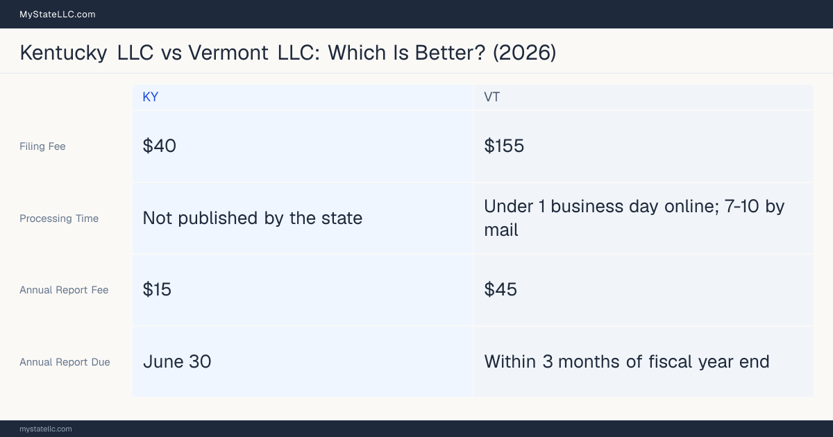 Comparison chart of forming an LLC in Kentucky versus Vermont, contrasting filing fees, annual report cost and ongoing obligations across 8 factors. On balance this guide favours Kentucky.