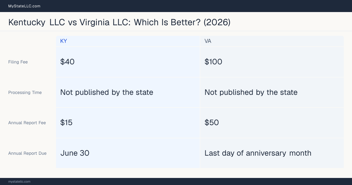 Comparison chart of forming an LLC in Kentucky versus Virginia, contrasting filing fees, annual report cost and ongoing obligations across 8 factors. On balance this guide favours Kentucky.