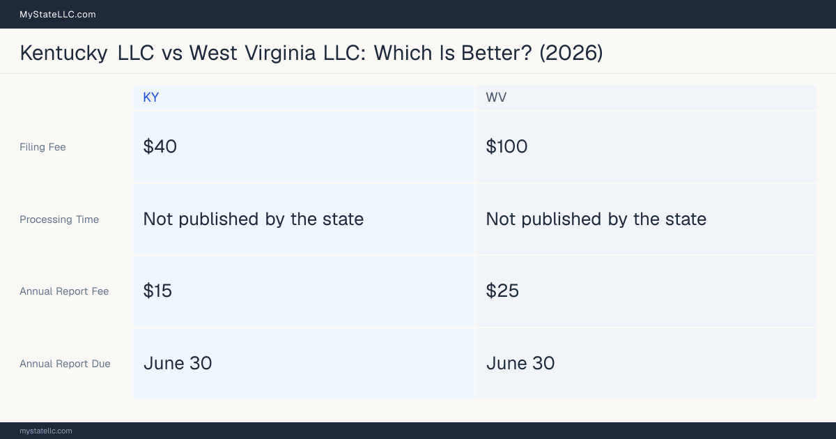 Comparison chart of forming an LLC in Kentucky versus West Virginia, contrasting filing fees, annual report cost and ongoing obligations across 8 factors. On balance this guide favours Kentucky.