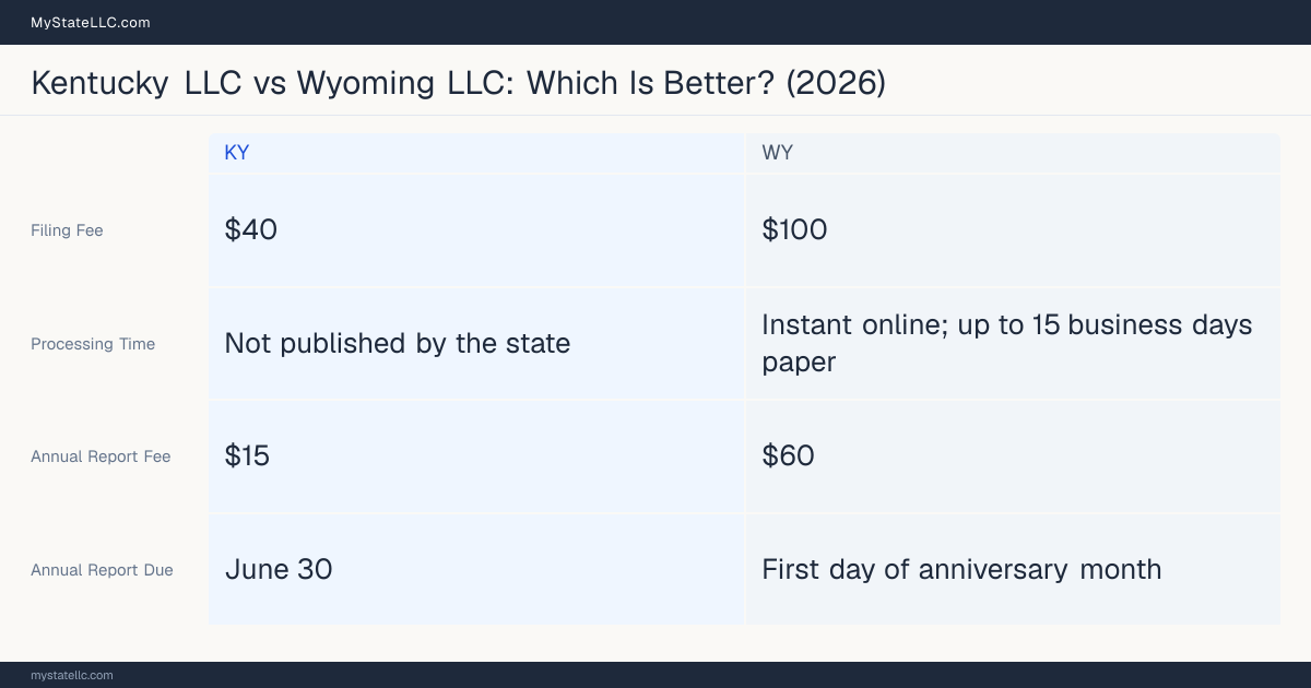 Comparison chart of forming an LLC in Kentucky versus Wyoming, contrasting filing fees, annual report cost and ongoing obligations across 8 factors. On balance this guide favours Kentucky.