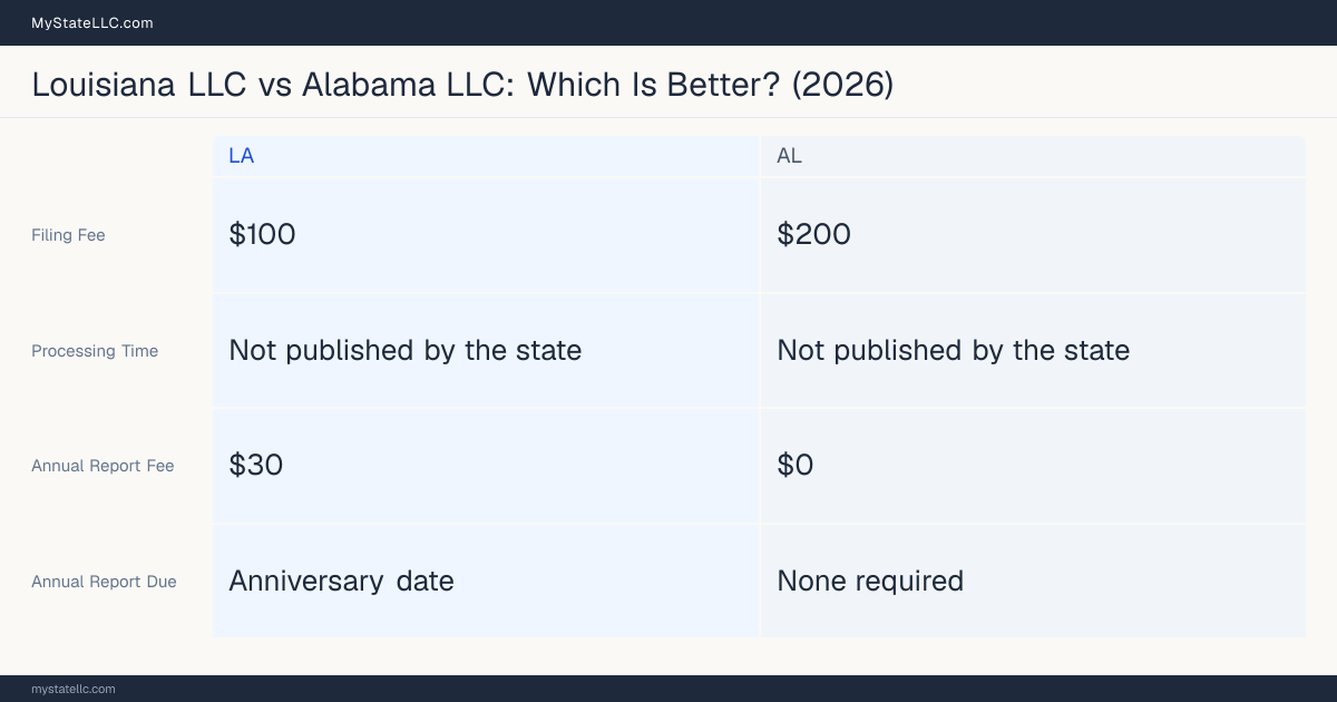 Comparison chart of forming an LLC in Louisiana versus Alabama, contrasting filing fees, annual report cost and ongoing obligations across 8 factors. On balance this guide favours Louisiana.