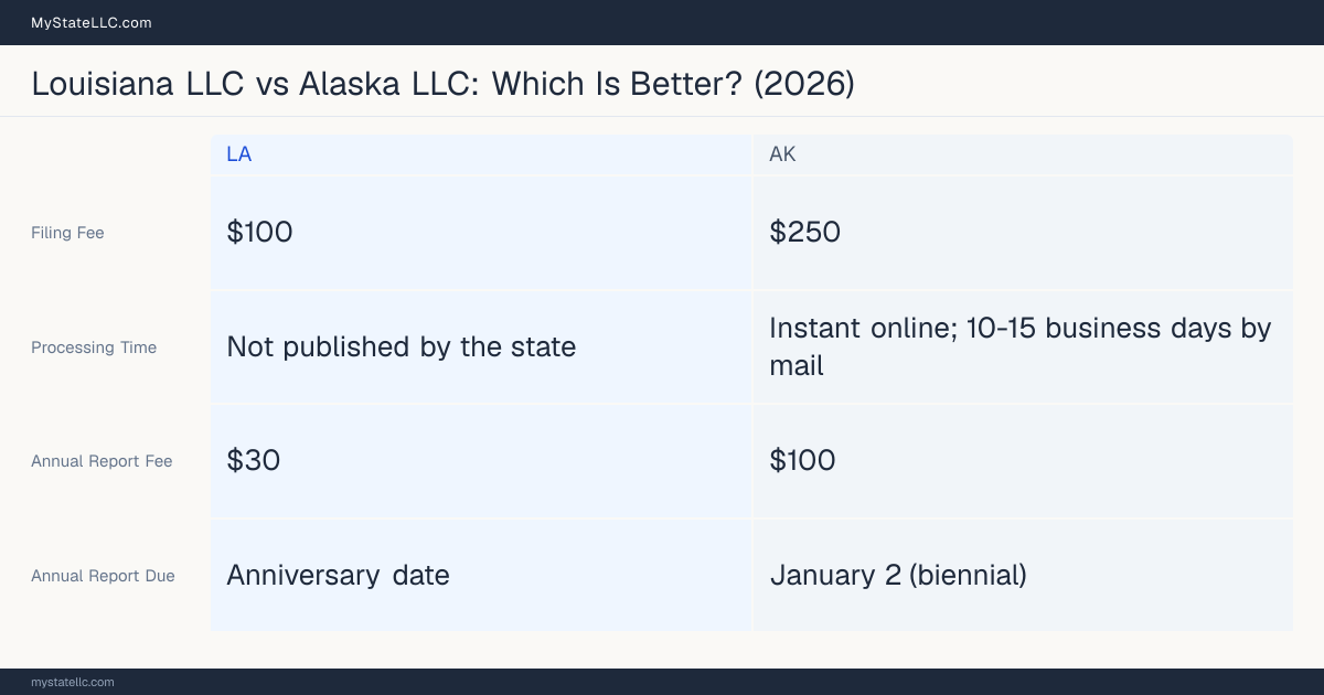 Comparison chart of forming an LLC in Louisiana versus Alaska, contrasting filing fees, annual report cost and ongoing obligations across 8 factors. On balance this guide favours Louisiana.