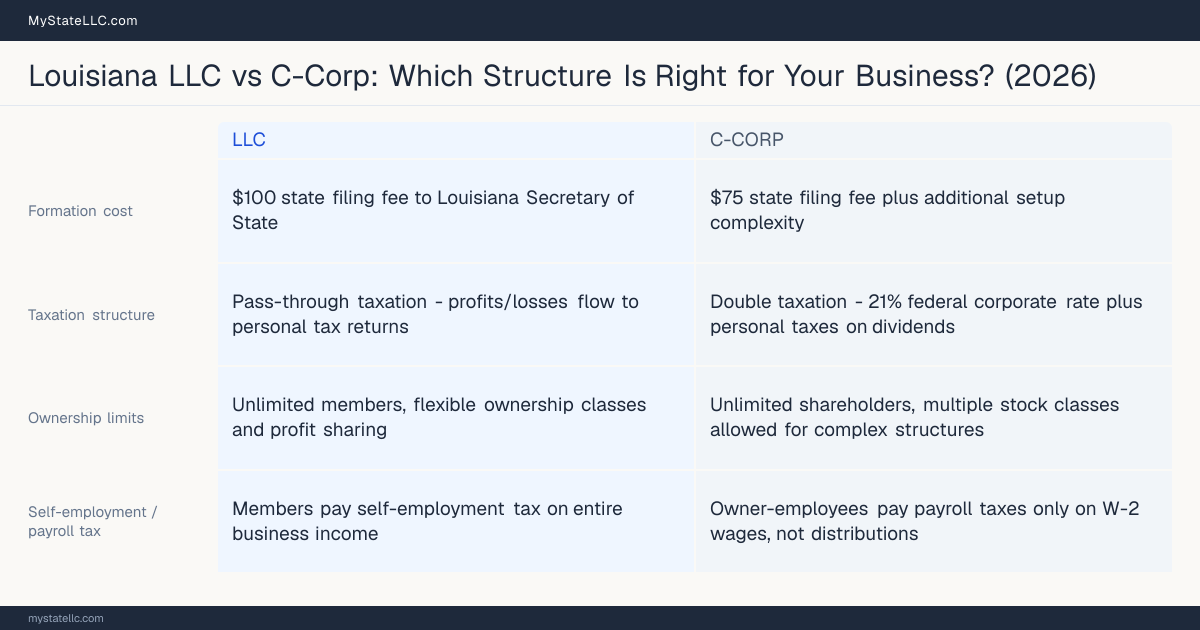 Comparison chart for Louisiana LLC versus C-Corp, contrasting liability, taxation and ongoing filing burden across 8 factors.