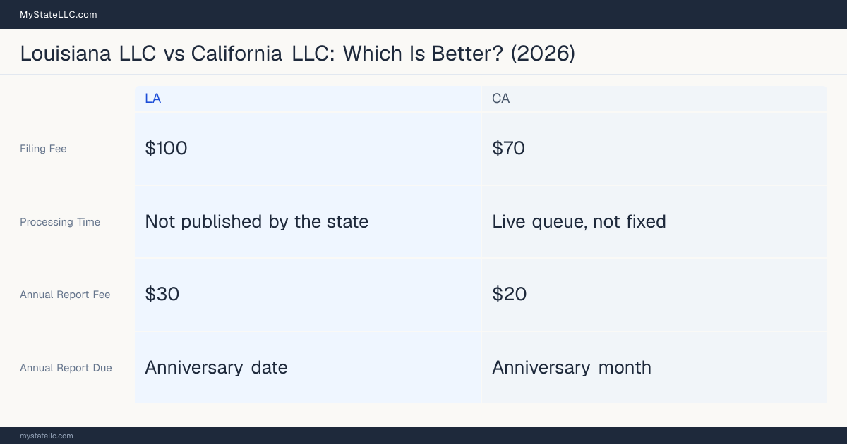 Comparison chart of forming an LLC in Louisiana versus California, contrasting filing fees, annual report cost and ongoing obligations across 8 factors. On balance this guide favours Louisiana.