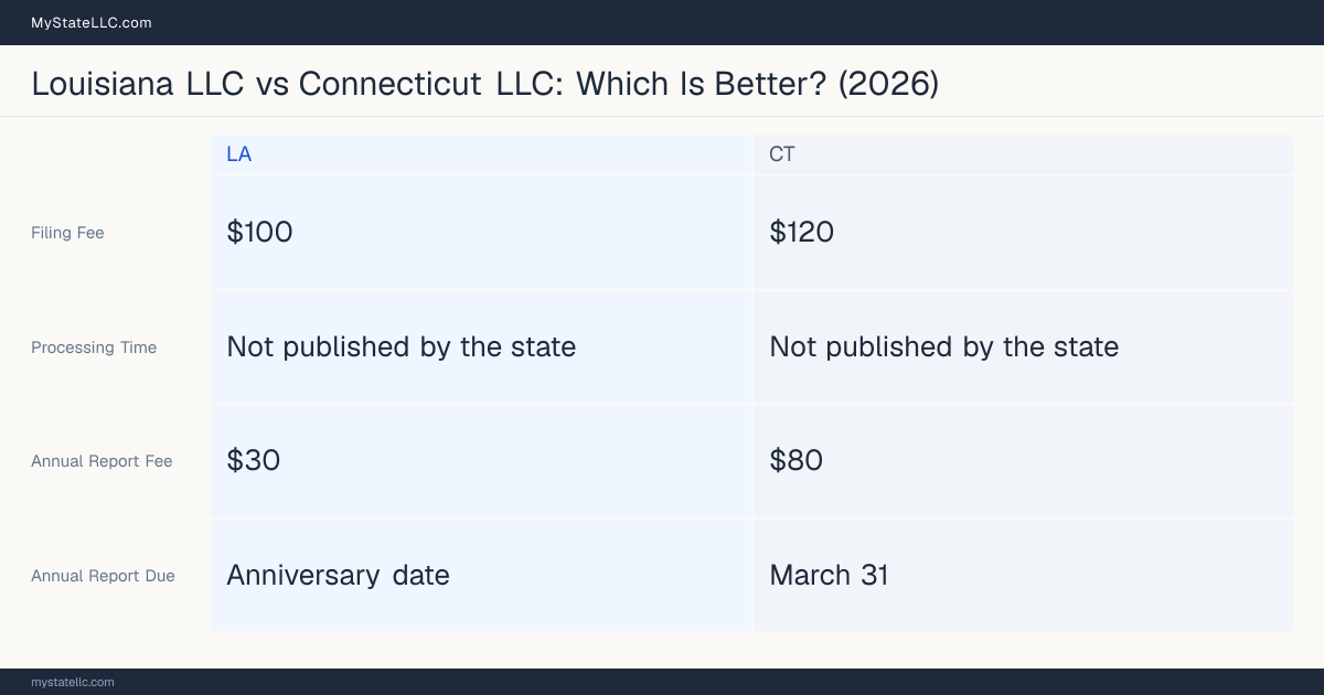 Comparison chart of forming an LLC in Louisiana versus Connecticut, contrasting filing fees, annual report cost and ongoing obligations across 8 factors. On balance this guide favours Louisiana.