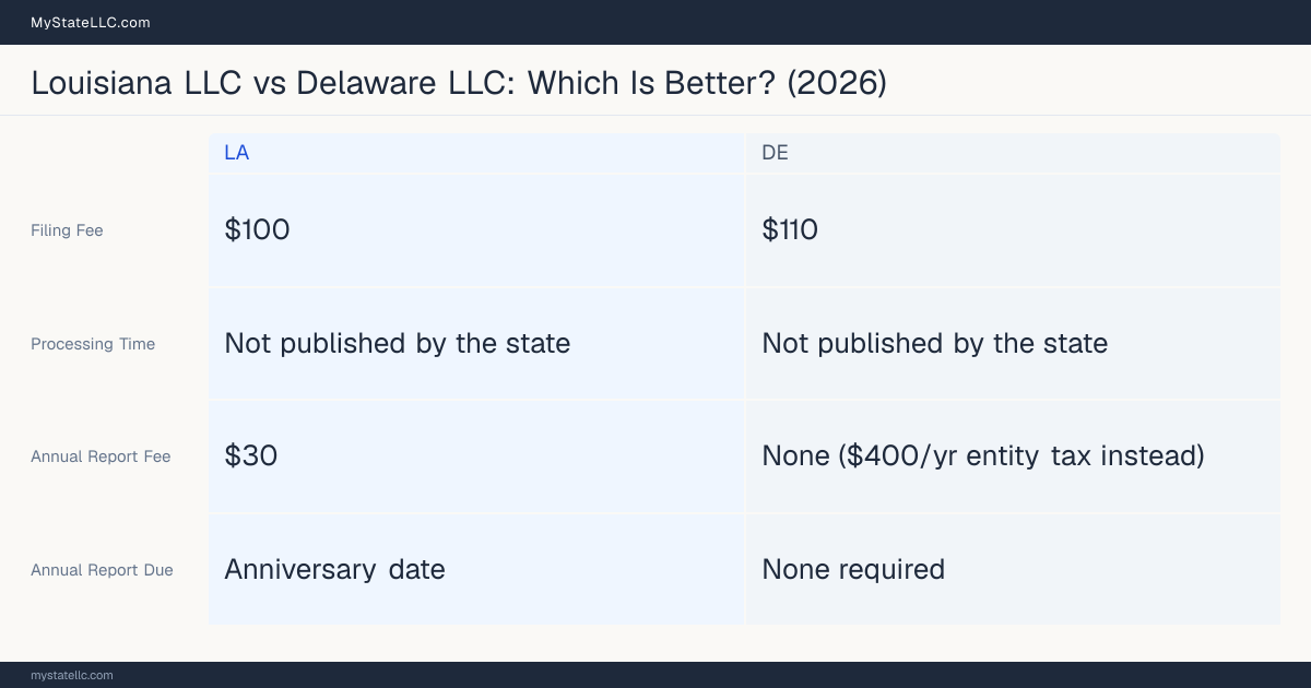 Comparison chart of forming an LLC in Louisiana versus Delaware, contrasting filing fees, annual report cost and ongoing obligations across 8 factors. On balance this guide favours Louisiana.