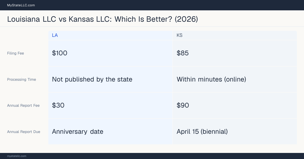 Comparison chart of forming an LLC in Louisiana versus Kansas, contrasting filing fees, annual report cost and ongoing obligations across 8 factors. On balance this guide favours Louisiana.