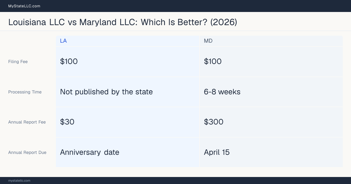 Comparison chart of forming an LLC in Louisiana versus Maryland, contrasting filing fees, annual report cost and ongoing obligations across 8 factors. On balance this guide favours Louisiana.