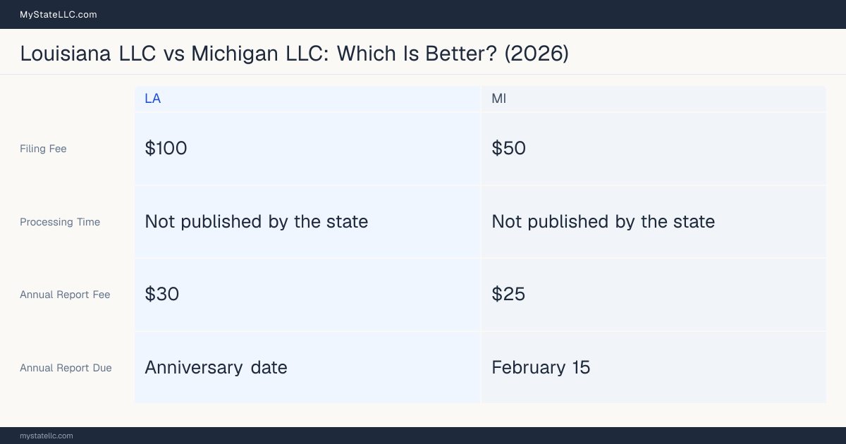 Comparison chart of forming an LLC in Louisiana versus Michigan, contrasting filing fees, annual report cost and ongoing obligations across 8 factors. On balance this guide favours Louisiana.